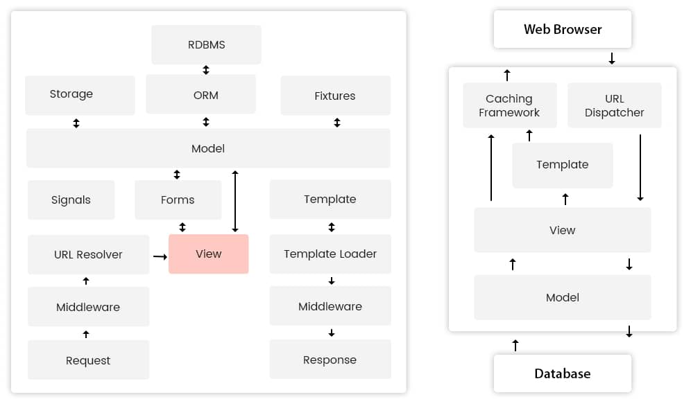 Django Architecture