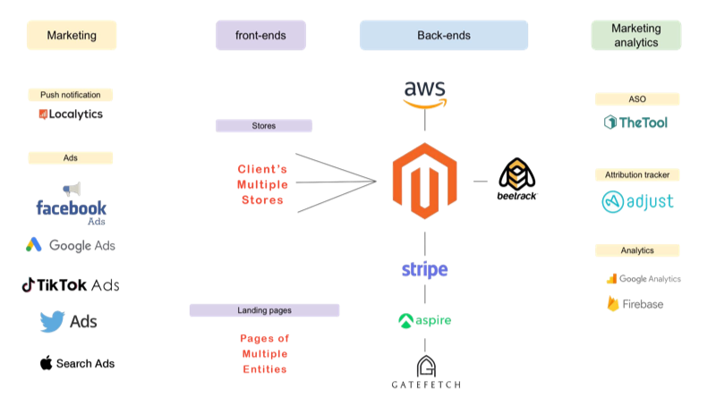 Magento-based Mobile Application - Marici